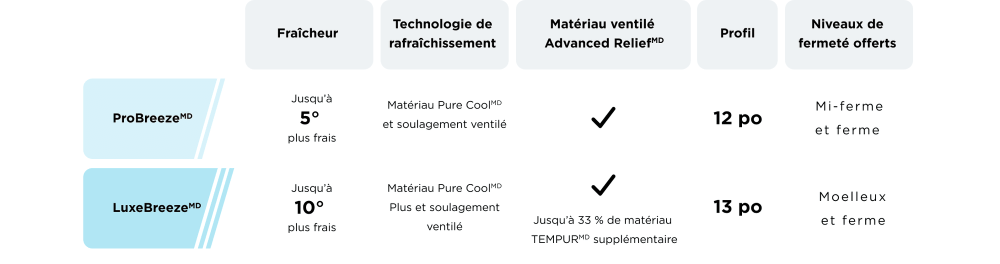 Breeze compare le graphique