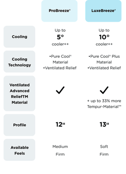 Breeze collection compare chart: Cooling Technology - ProBreeze: Pure Cool & Ventilated Relief Material, LuxeBreeze: Pure Cool Plus & Ventilated Relief Material; Profile - ProBreeze: 12", LuxeBreeze: 13; Feels - Pro: Medium & Firm; Luxe: Soft & Firm