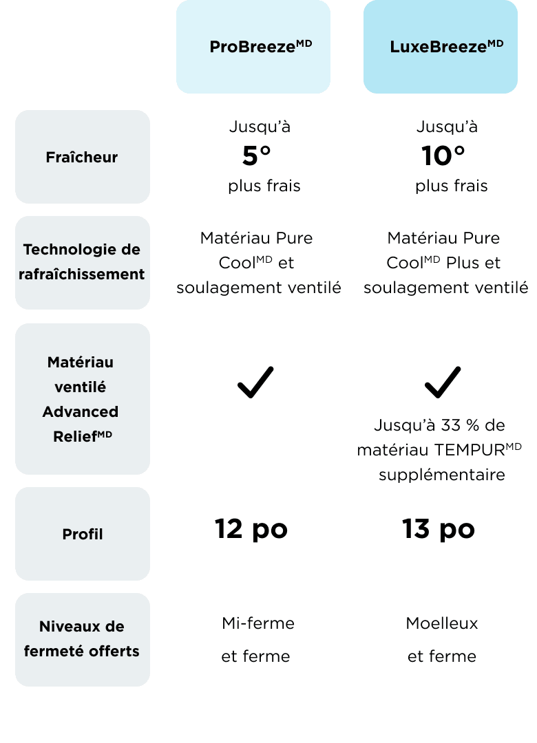 Breeze compare le graphique