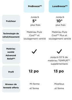 Breeze compare le graphique