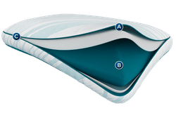 cutaway of the materials inside the Adapt ProHi Pillow with icons to identify the different types