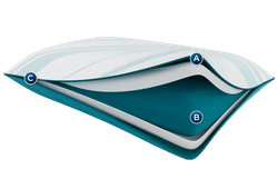 cutaway of the materials inside the Adapt ProLo Pillow with icons to identify the different types