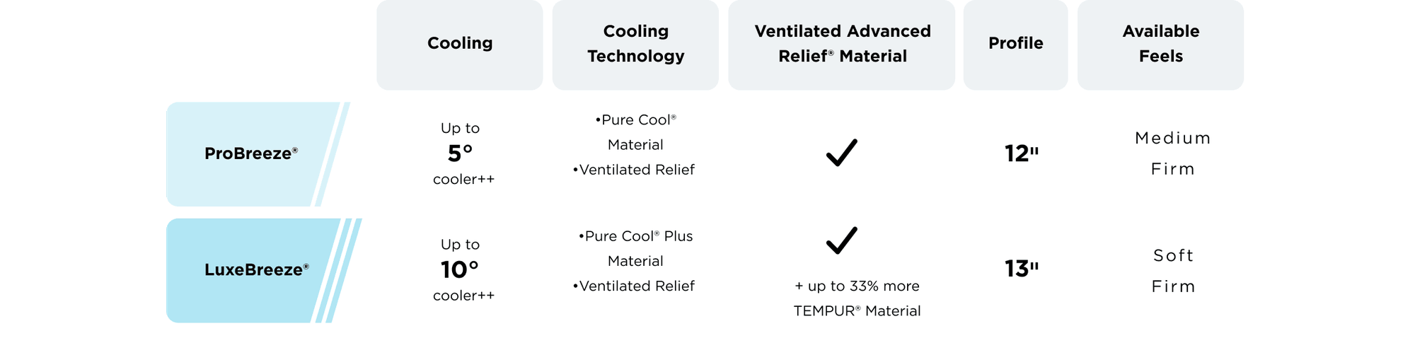 Breeze collection compare chart: Cooling Technology - ProBreeze: Pure Cool & Ventilated Relief Material, LuxeBreeze: Pure Cool Plus & Ventilated Relief Material; Profile - ProBreeze: 12", LuxeBreeze: 13; Feels - Pro: Medium & Firm; Luxe: Soft & Firm