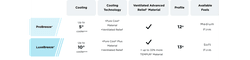 Breeze collection compare chart: Cooling Technology - ProBreeze: Pure Cool & Ventilated Relief Material, LuxeBreeze: Pure Cool Plus & Ventilated Relief Material; Profile - ProBreeze: 12", LuxeBreeze: 13; Feels - Pro: Medium & Firm; Luxe: Soft & Firm